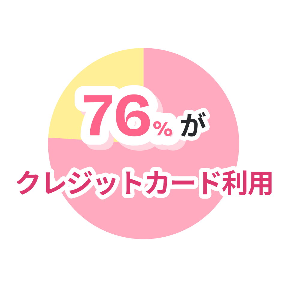 76%がクレジットカード利用