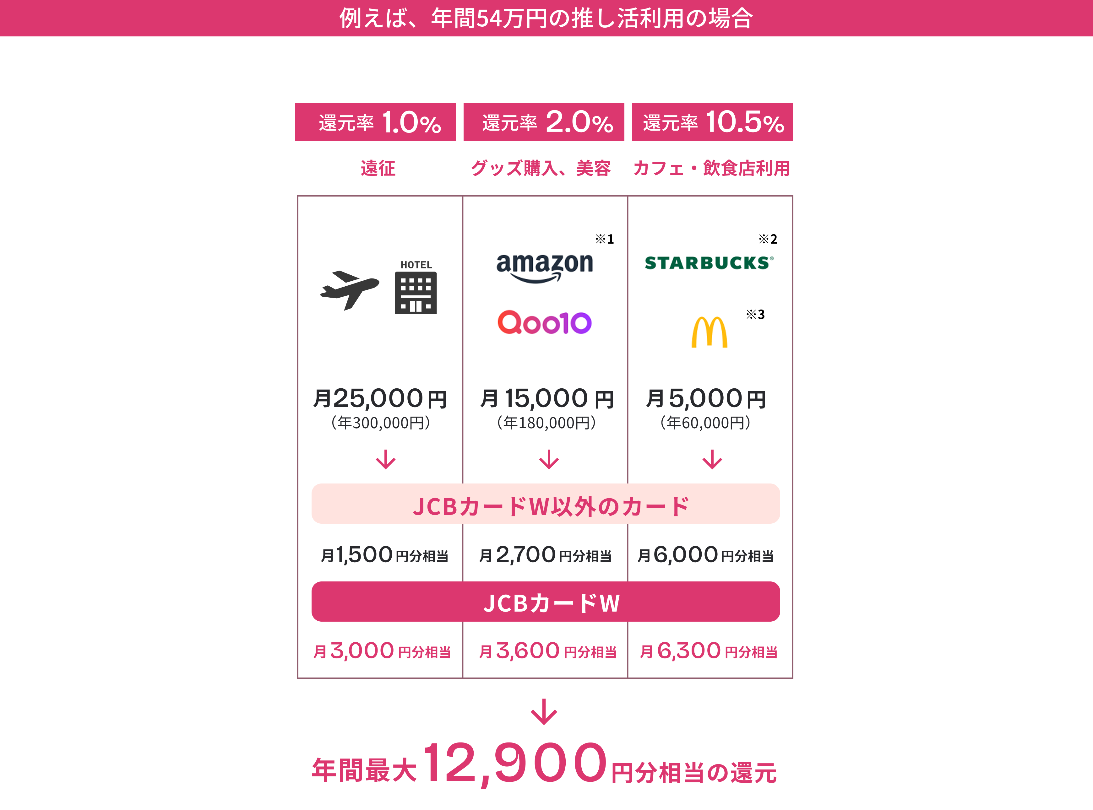 例えば、年間54万円の推し活利用の場合