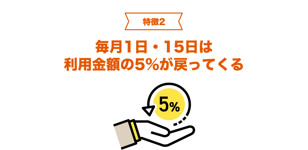 [特徴2] 毎月1日・15日は利用金額の5％が戻ってくる