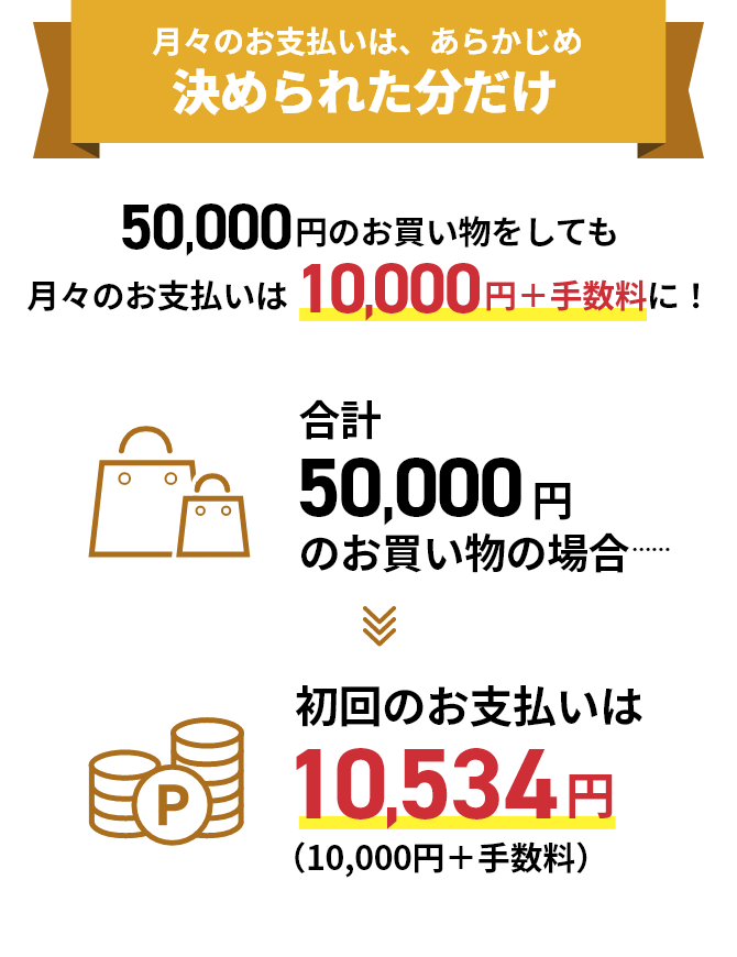 月々のお支払いは、あらかじめ決められた分だけ 50,000円のお買い物をしても月々のお支払いは10,000円＋手数料に！