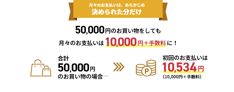 月々のお支払いは、あらかじめ決められた分だけ 50,000円のお買い物をしても月々のお支払いは10,000円＋手数料に！