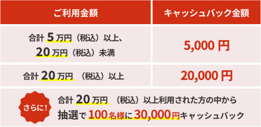 ご利用金額が合計5万円（税込）以上、20万円（税込）未満の場合、5,000円キャッシュバック。ご利用金額が合計20万円（税込）以上の場合、20,000円キャッシュバック。さらに！合計20万円（税込）以上利用された方の中から抽選で100名様に30,000円キャッシュバック。
