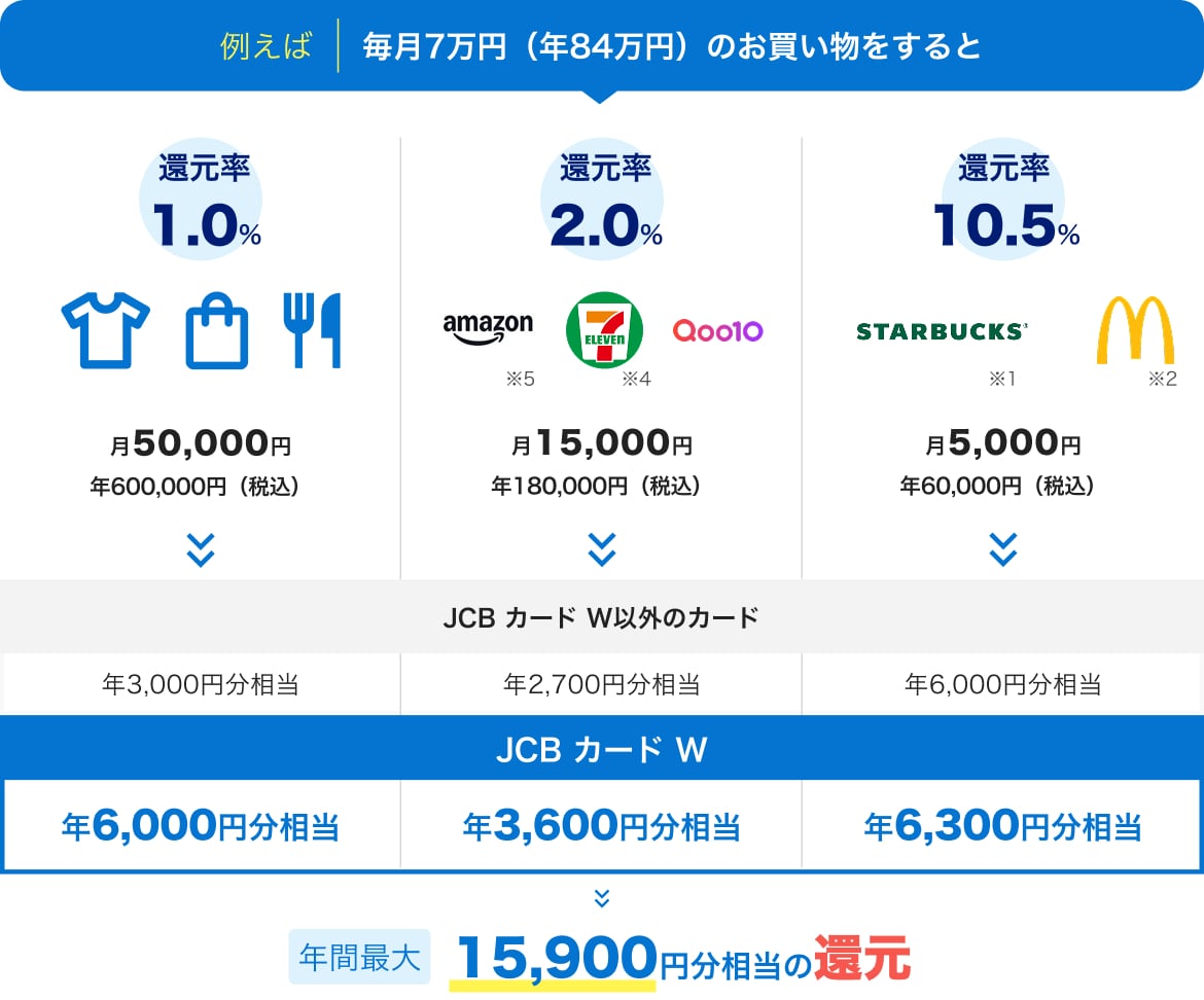 高いポイント還元率、年会費無料のJCB カード W！｜クレジットカードの