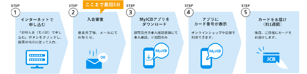 モバ即申し込みからご利用までの流れ