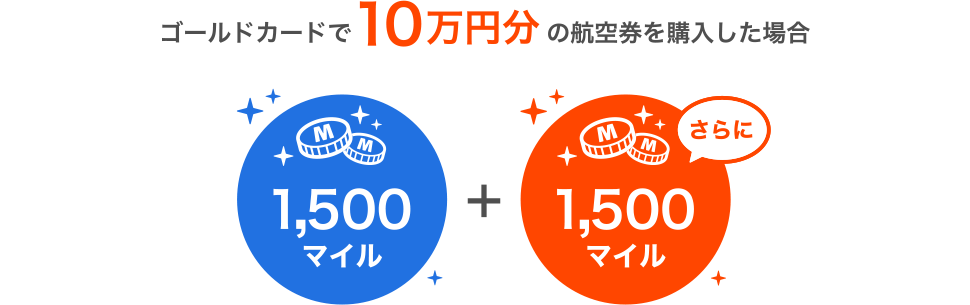 ゴールドカードで10万円分の航空券を購入した場合 [1,500マイル] ＋ [さらに1,500マイル]