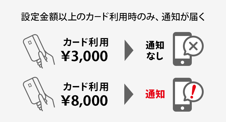 通知金額を5,000円に設定した場合、5,000円以上のカード利用時のみ、通知が届きます。