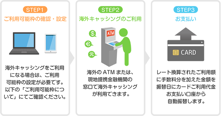 海外ATMで現地通貨を引き出す場合は、両替手数料に比べて海外キャッシングの手数料の方が安くなる場合もあります。