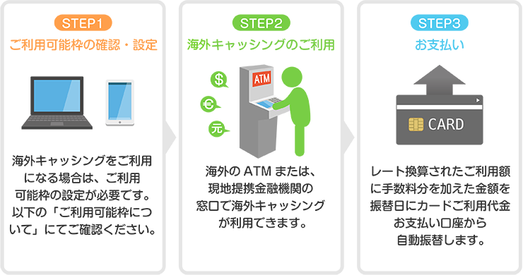 海外ATMで現地通貨を引き出す場合は、両替手数料に比べて海外キャッシングの手数料の方が安くなる場合もあります。