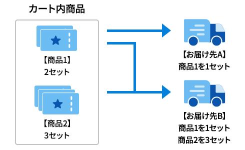 配送の組み合わせ例