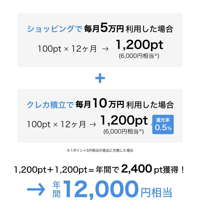 ショッピングで毎月5万円利用した場合、1,200pt(6,000相当※) クレカ積立で毎月10万円利用した場合、1,200pt(6,000円相当※)還元率0.5% ※1ポイント5円相当の商品に交換した場合 1,200pt+1,200pt=年間で2,400pt獲得! 年間12,000円相当
