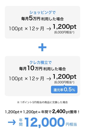 ショッピングで毎月5万円利用した場合、1,200pt(6,000相当※) クレカ積立で毎月10万円利用した場合、1,200pt(6,000円相当※)還元率0.5% ※1ポイント5円相当の商品に交換した場合 1,200pt+1,200pt=年間で2,400pt獲得! 年間12,000円相当